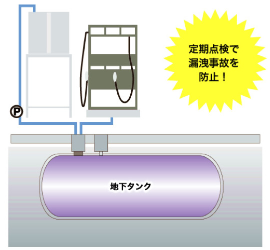 定期点検で漏洩事故を防止！