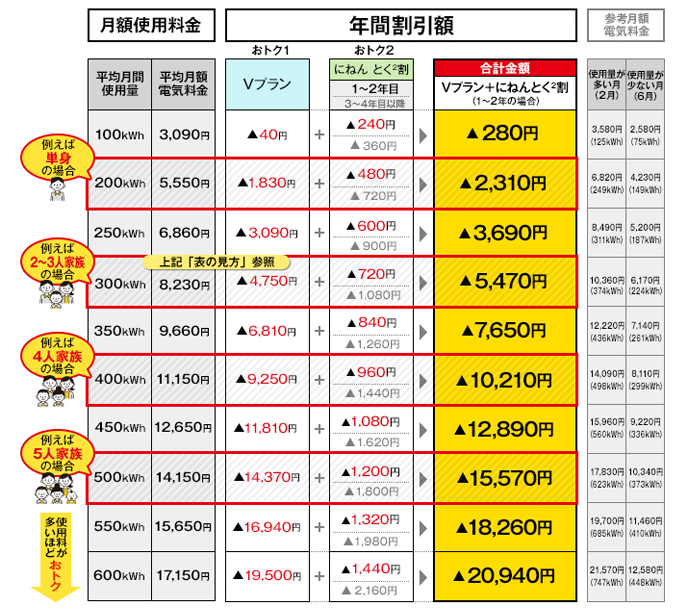 年間おトク額一覧表