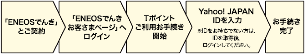 お手続きの流れ