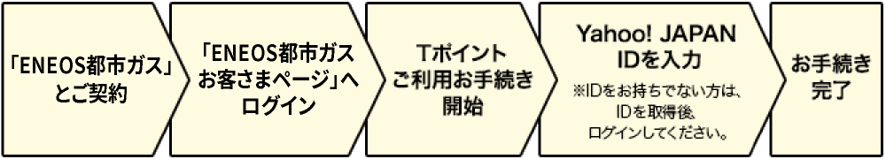 お手続きの流れ